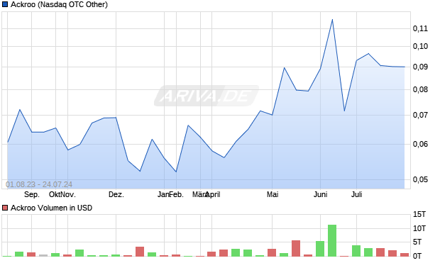 Ackroo Aktie Chart