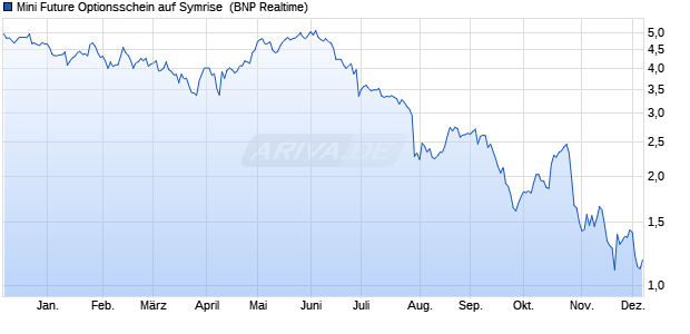 Mini Future Optionsschein auf Symrise [BNP Paribas . (WKN: PS0XKK) Chart
