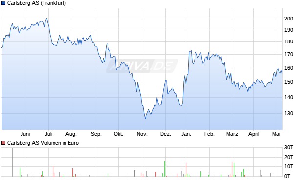 Carlsberg AS Aktie Chart