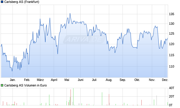 Carlsberg Aktie Chart