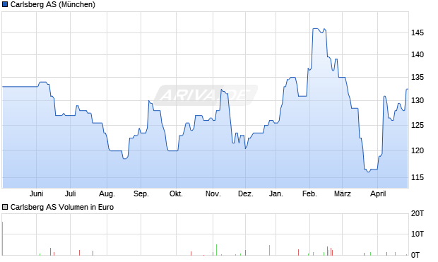 Carlsberg Aktie Chart