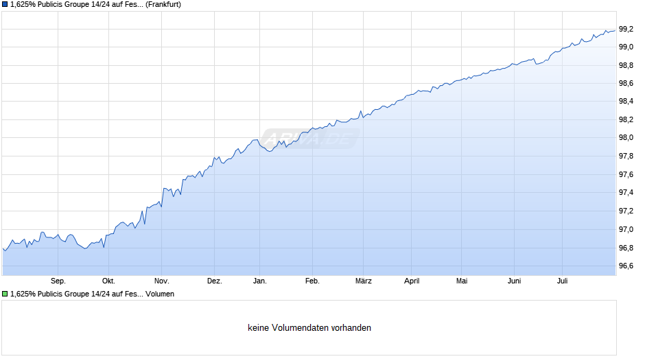 1,625% Publicis Groupe 14/24 auf Festzins Chart