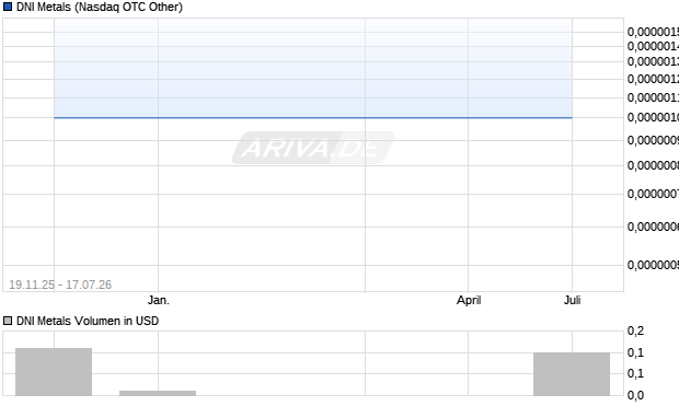 DNI Metals Aktie Chart