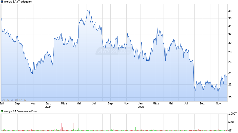 Imerys Chart