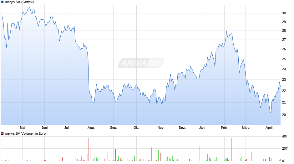 Imerys Chart