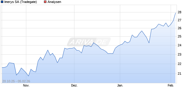 Imerys SA Aktie