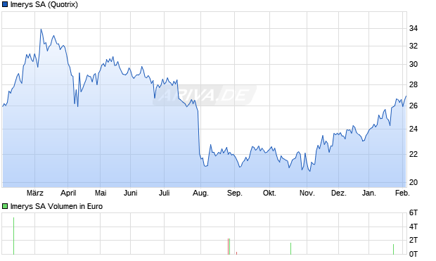 Imerys Aktie Chart