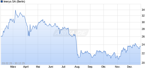 Imerys Aktie Chart