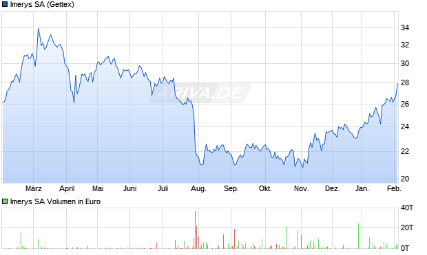 Imerys Aktie Chart