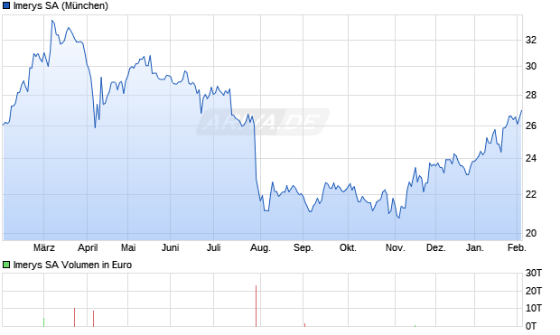 Imerys Aktie Chart
