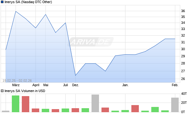 Imerys Aktie Chart