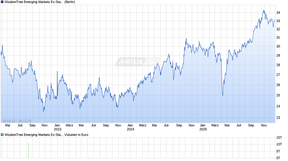 WisdomTree Emerging Markets Ex-State Owned Enterprises Fund Chart