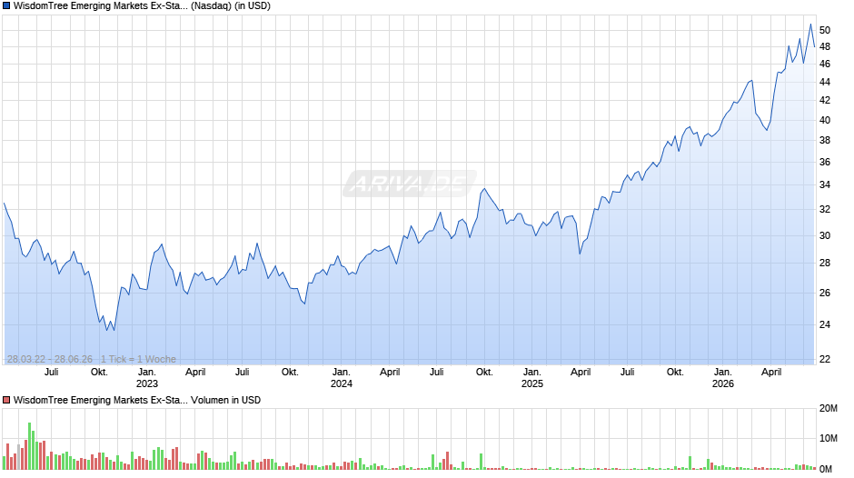 WisdomTree Emerging Markets Ex-State Owned Enterprises Fund Chart