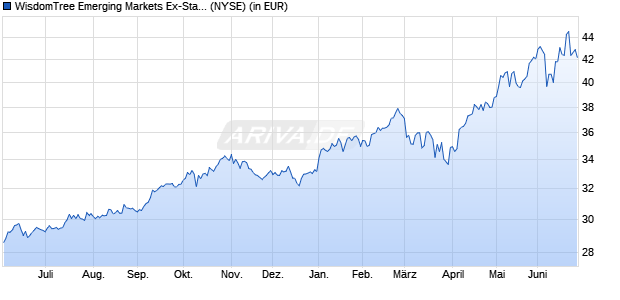 Performance des WisdomTree Emerging Markets Ex-State Owned Enterprises Fund (WKN A14ZKR, ISIN US97717X5784)