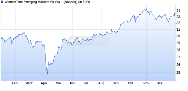 Performance des WisdomTree Emerging Markets Ex-State Owned Enterprises Fund (WKN A14ZKR, ISIN US97717X5784)