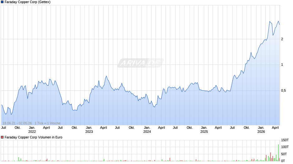 Faraday Copper Chart
