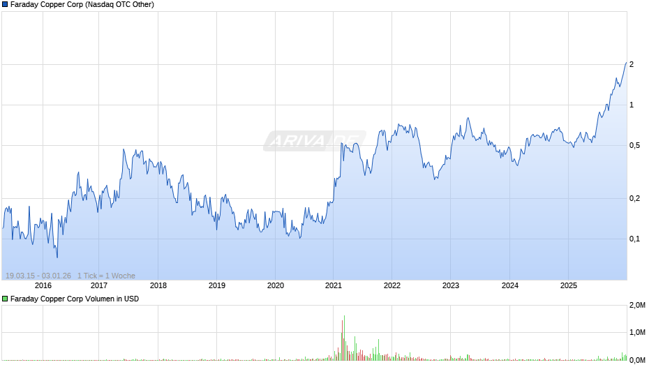 Faraday Copper Chart