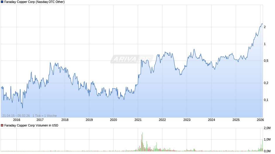 Faraday Copper Chart