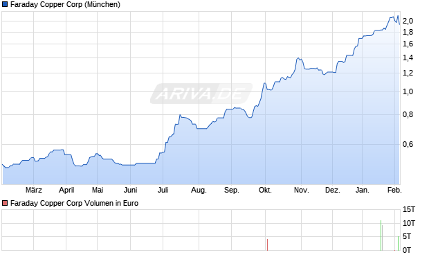 Faraday Copper Aktie Chart