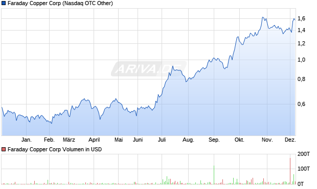 Faraday Copper Aktie Chart