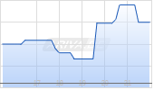 Faraday Copper Corp Chart