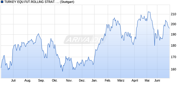 TURKEY EQU.FUT.ROLLING STRAT. INDEX (EXCES. Chart
