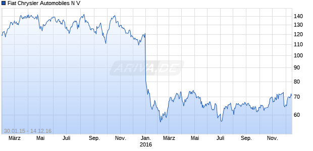 Fiat Chrysler Automobiles N V Chart