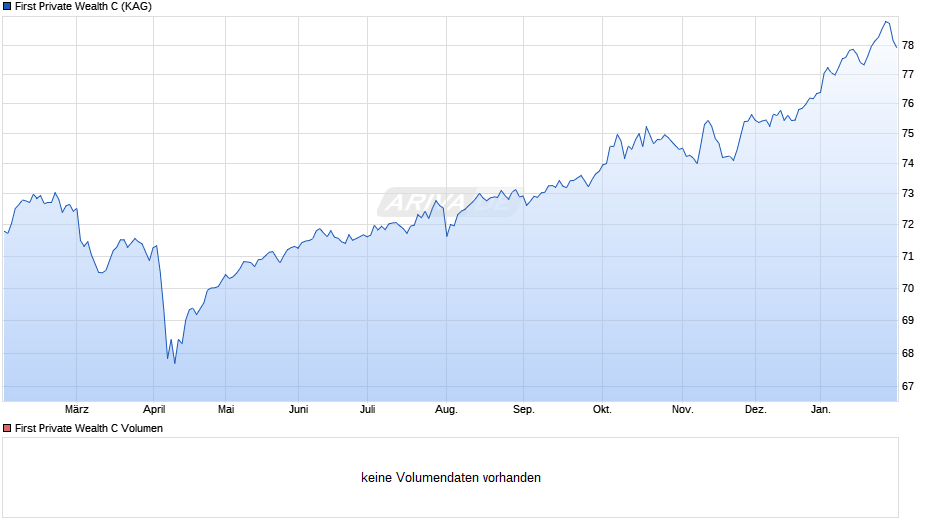 First Private Wealth C Chart