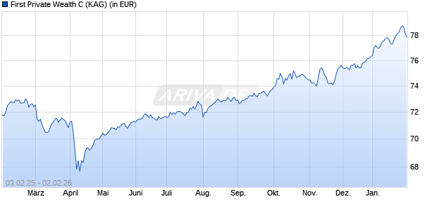 Performance des First Private Wealth C (WKN A0Q95A, ISIN DE000A0Q95A6)