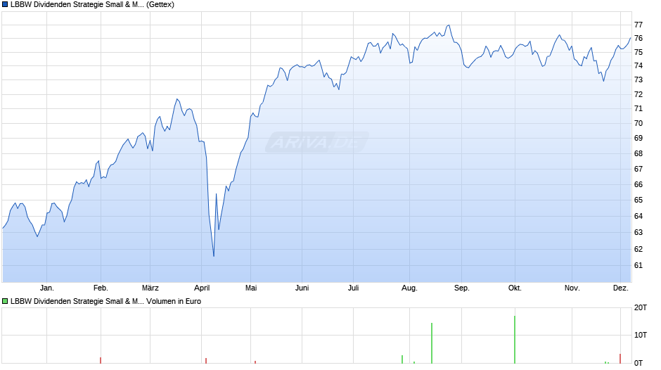 LBBW Dividenden Strategie Small & MidCaps R Chart
