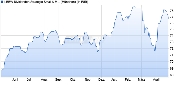 Performance des LBBW Dividenden Strategie Small & MidCaps R (WKN A1144B, ISIN DE000A1144B0)