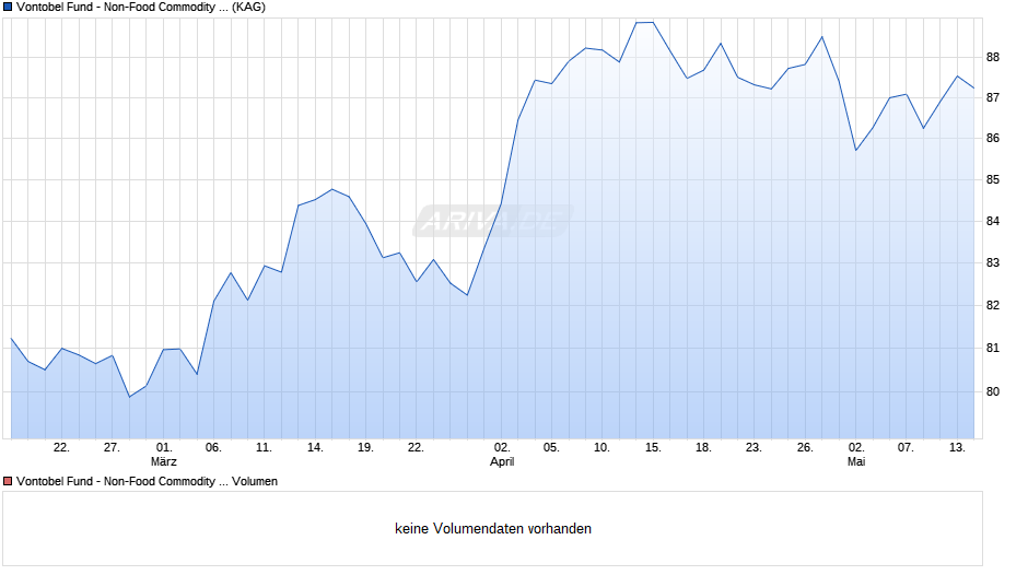 Vontobel Fund - Non-Food Commodity HI-EUR (hedged) Chart