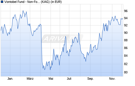 Performance des Vontobel Fund - Non-Food Commodity B-USD (WKN A12EVM, ISIN LU1106544643)