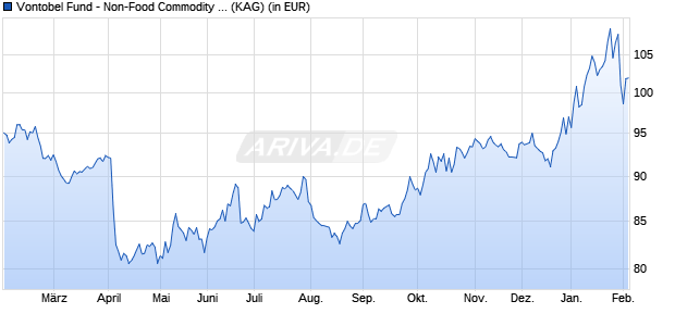Performance des Vontobel Fund - Non-Food Commodity B-USD (WKN A12EVM, ISIN LU1106544643)