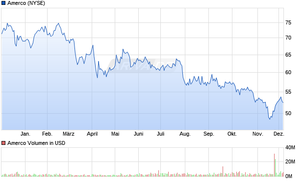 Amerco Aktie Chart