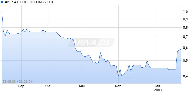 APT SATELLITE HOLDINGS LTD Chart