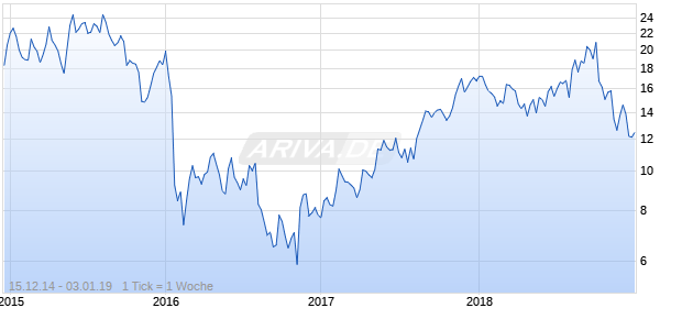 Hortonworks Chart