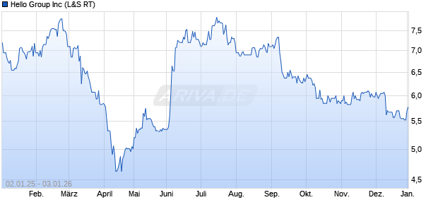 Hello Group Aktie Chart