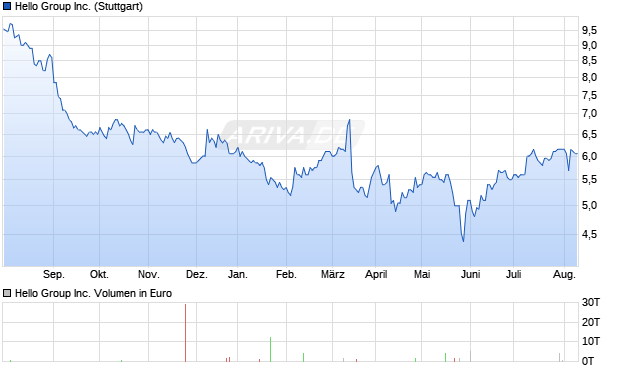 Hello Group Inc. Aktie Chart