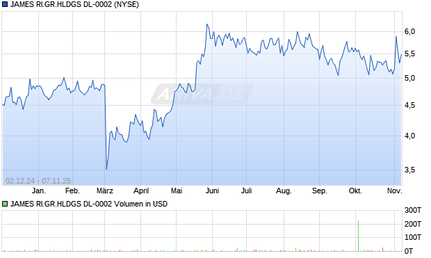 JAMES RI.GR.HLDGS DL-0002 Aktie Chart