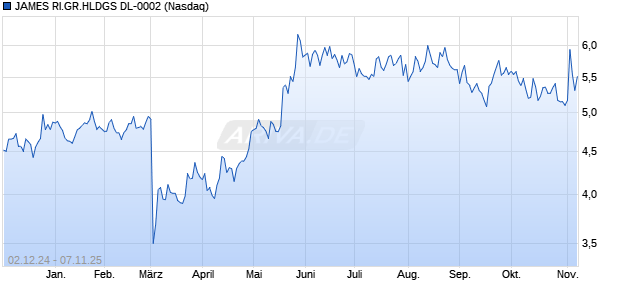 JAMES RI.GR.HLDGS DL-0002 Aktie Chart