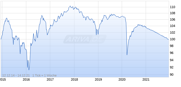 variabel Vonovia Finance B.V. 14/unbefristet auf 5J EUR Swap Chart