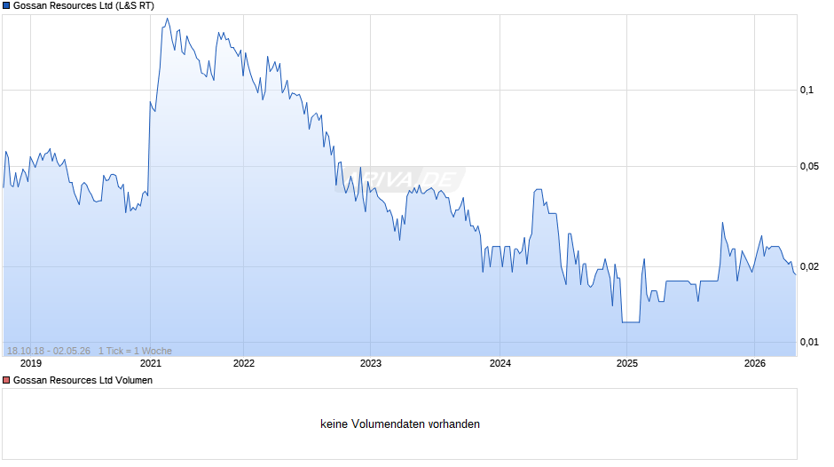 Gossan Resources Chart