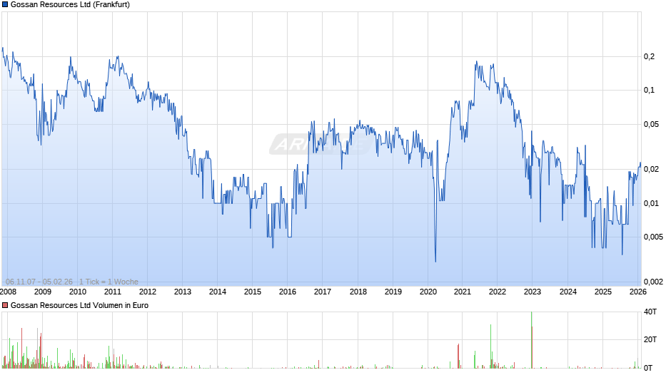 Gossan Resources Chart