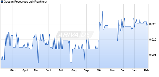 Gossan Resources Aktie Chart