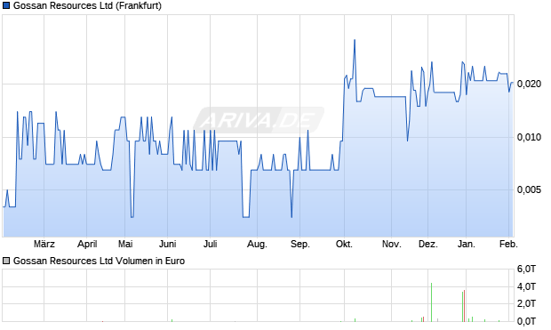Gossan Resources Aktie Chart