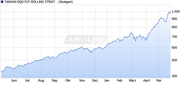 TAIWAN EQU.FUT.ROLLING STRAT. INDEX (EXCES. Chart