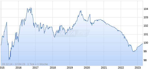 Norddeutsche Landesbank Girozentrale Chart