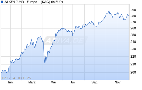 Performance des ALKEN FUND - European Opportunities US1h (WKN A12FZ2, ISIN LU1139087693)