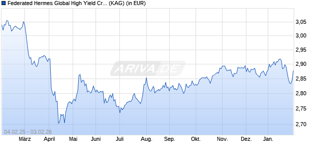 Performance des Federated Hermes Global High Yield Credit Fund F USD Acc Hdg (WKN A1XA76, ISIN IE00BBJPFQ35)